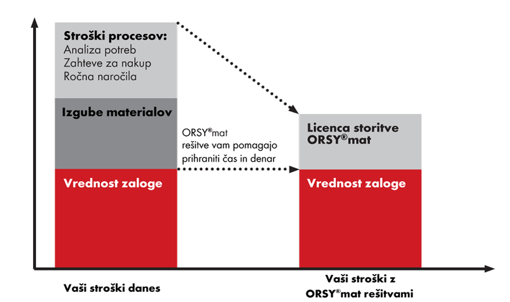 Kako podjetje prihrani z rešitvijo Orsy mat